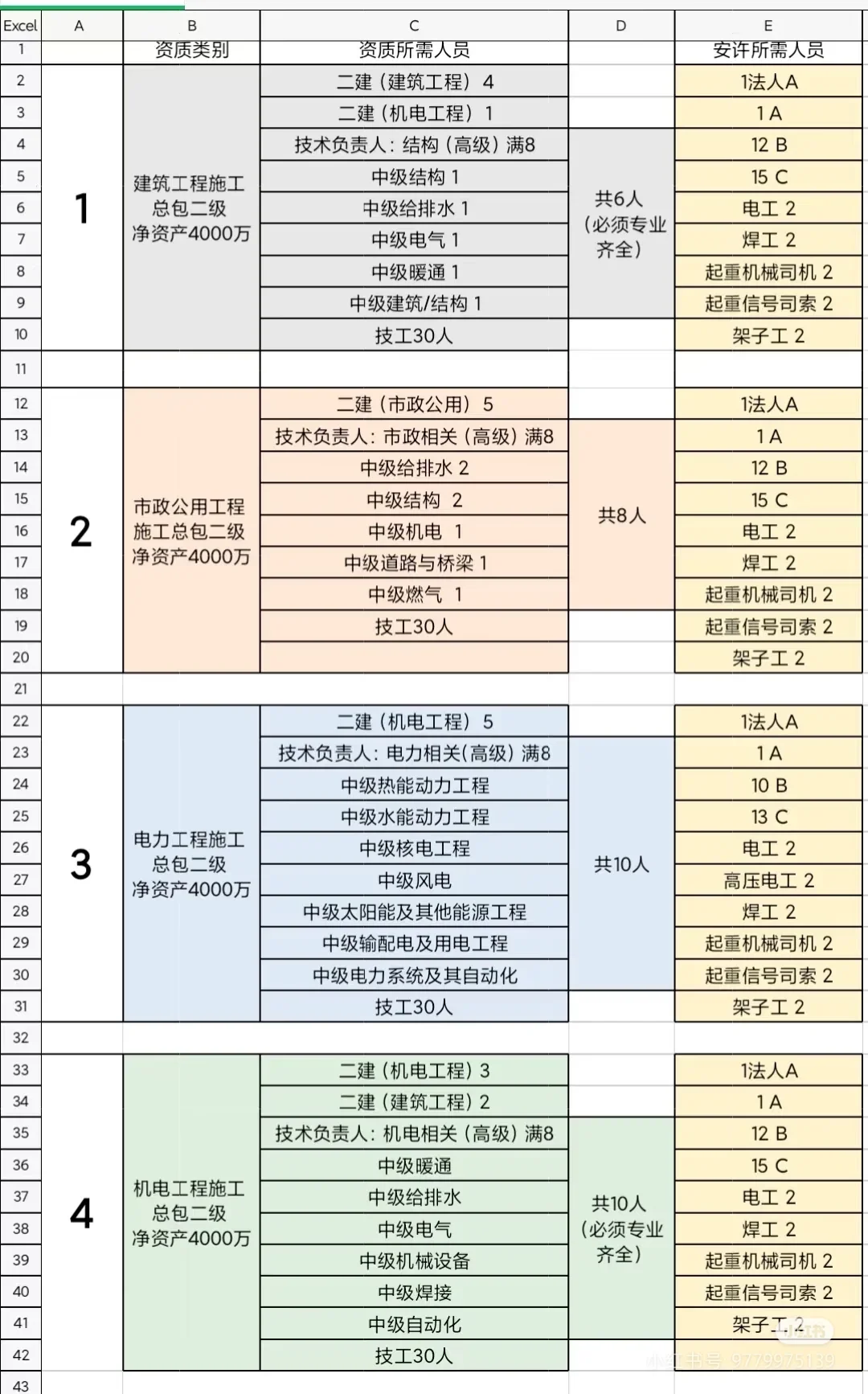 不同建筑资质种类，及所需人员专业条件