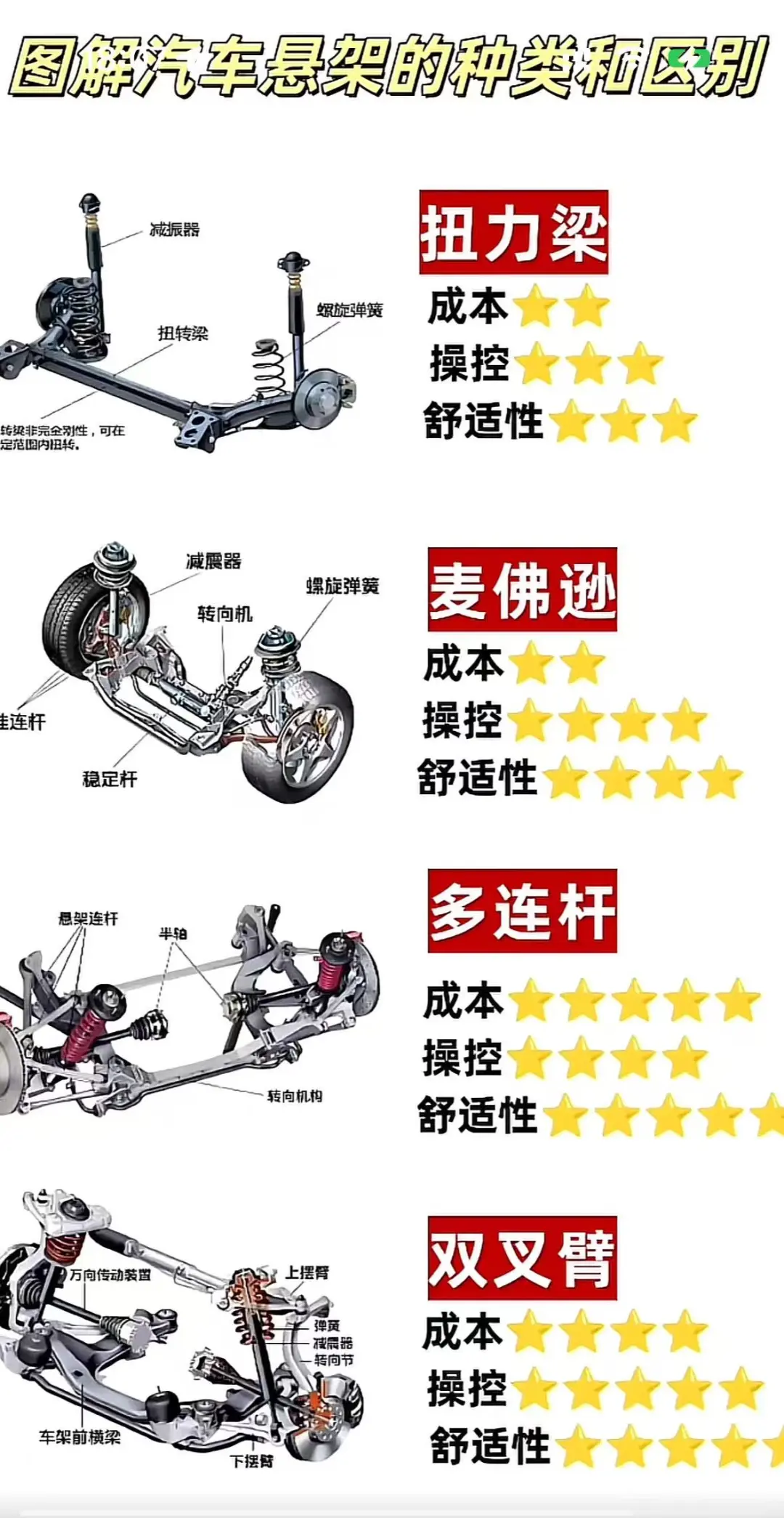 汽车悬架种类跟区别