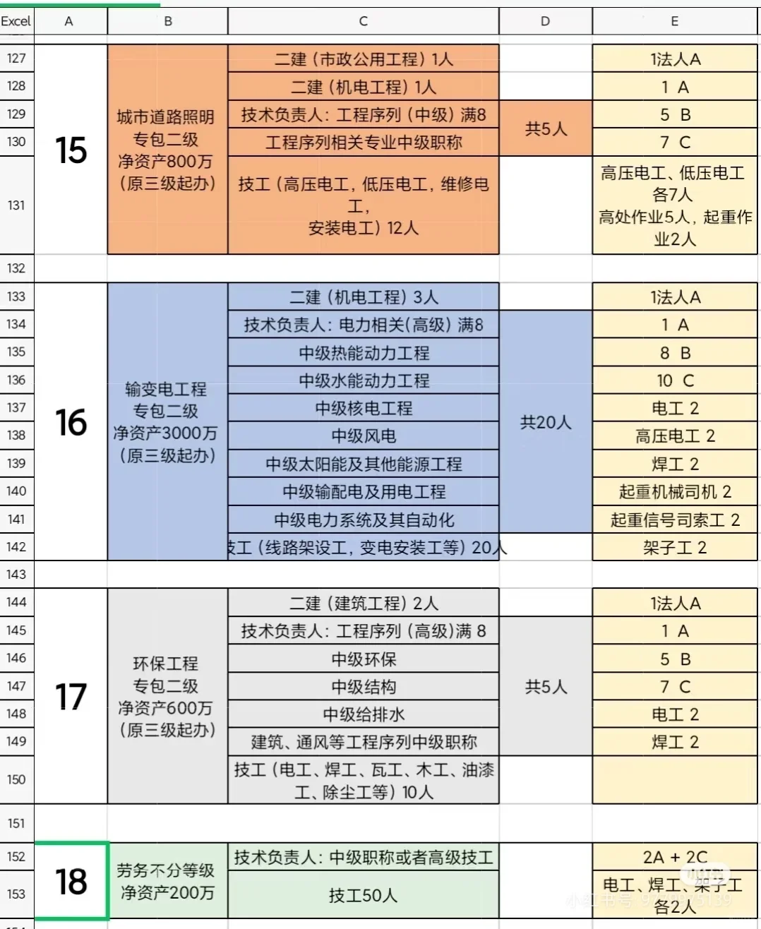 不同建筑资质种类，及所需人员专业条件