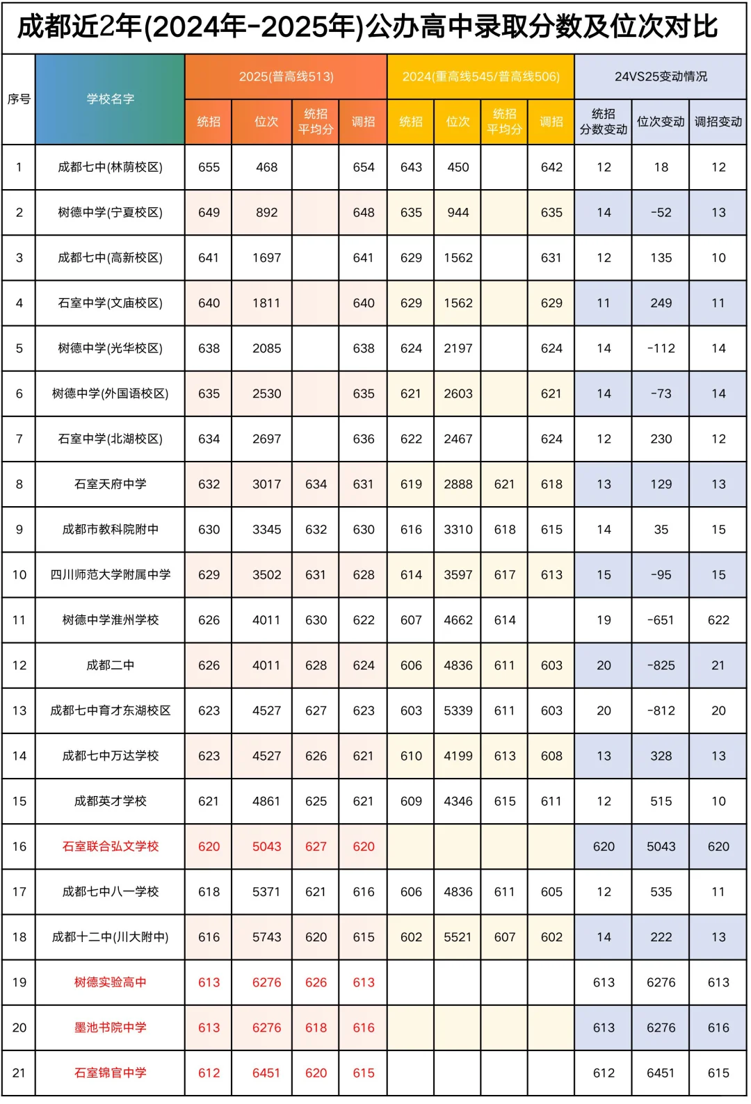 成都市近2年公办高中录取分数线及位次对比