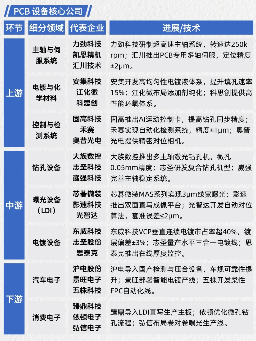 一天吃透产业链：PCB设备（电子设备核心）