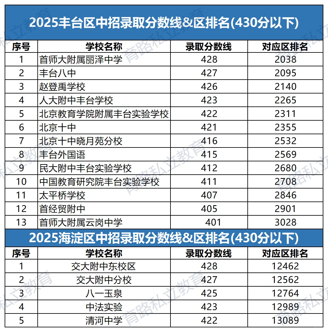 430分以下可上高中学校整理