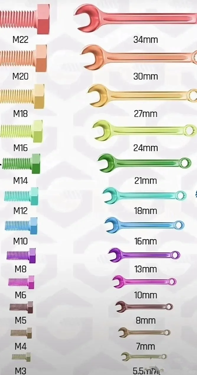 常用螺栓螺母所需扳手