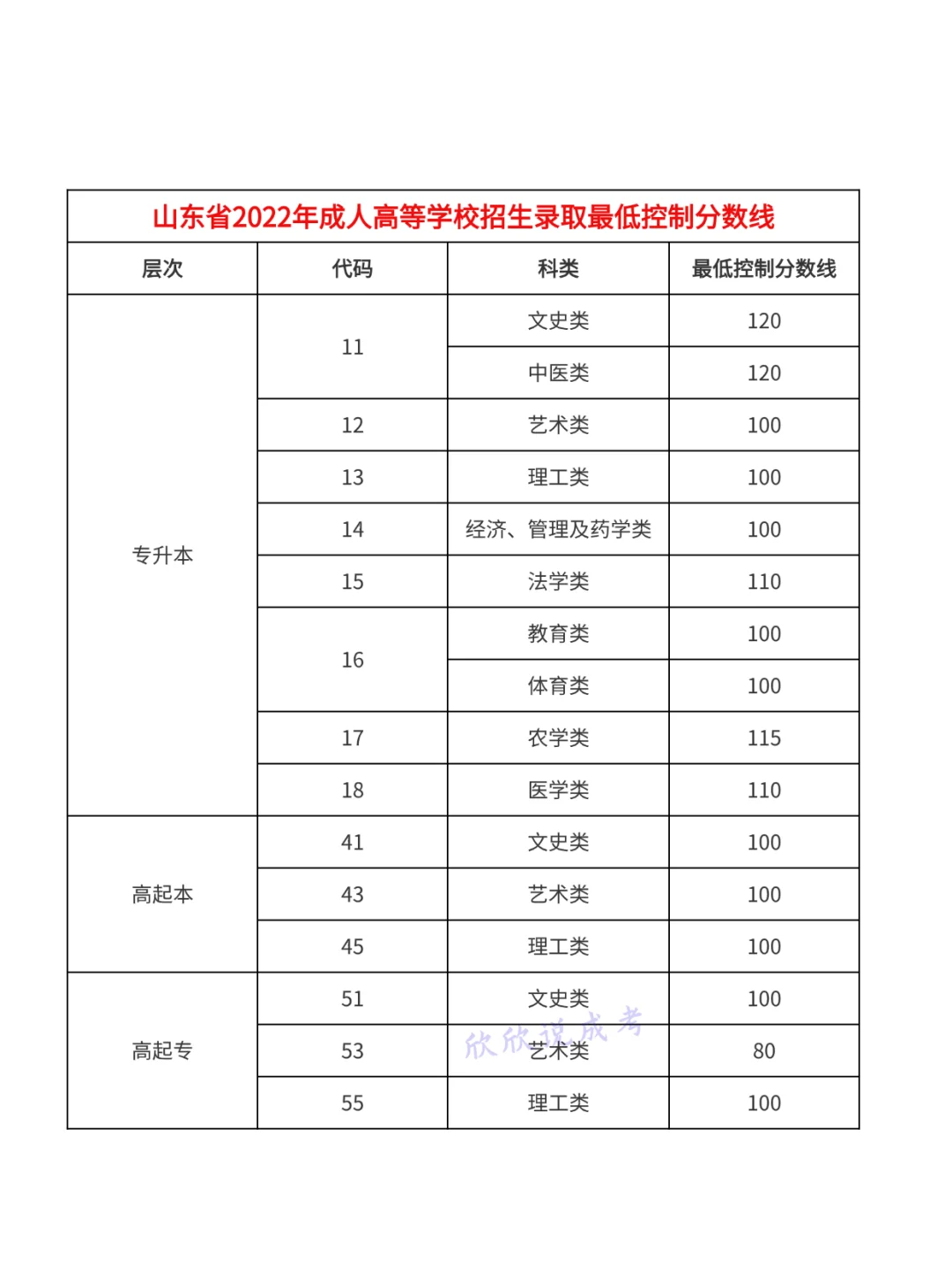 山东出成绩了要！码住近五年录取线，预估一波