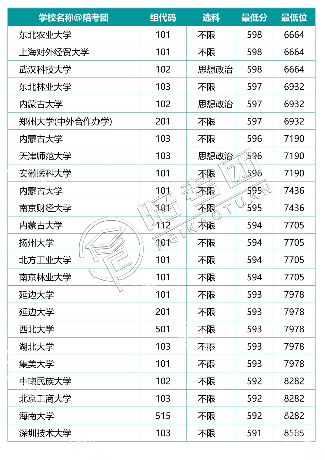 239所大学700个专业组分数线（历史组）