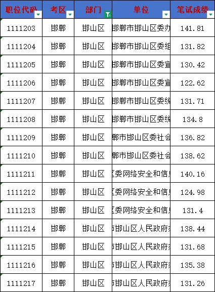河北省考公务员邯山区141分录取？