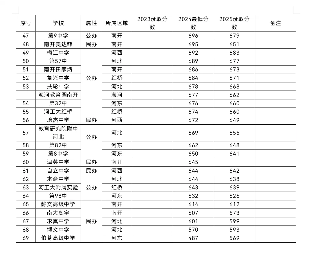 天津市市六区主要高中录取分数线排名