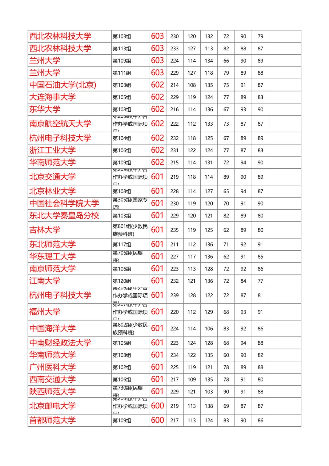 湖南2025年本科普通批投档线物理（第1/共8）