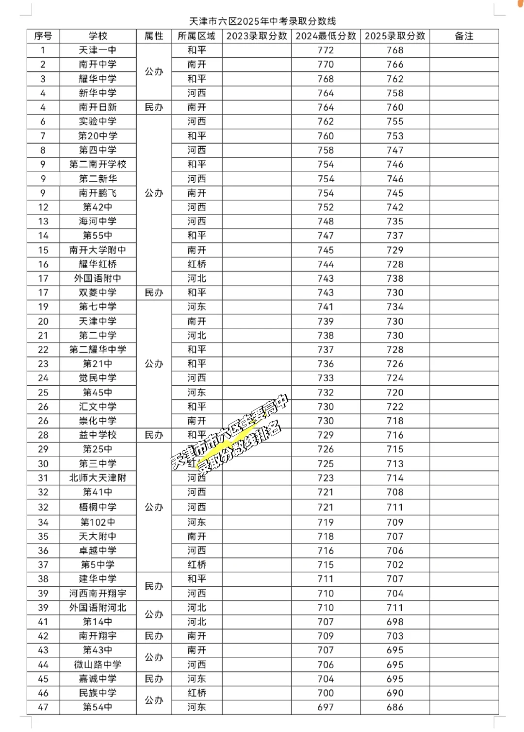 天津市市六区主要高中录取分数线排名