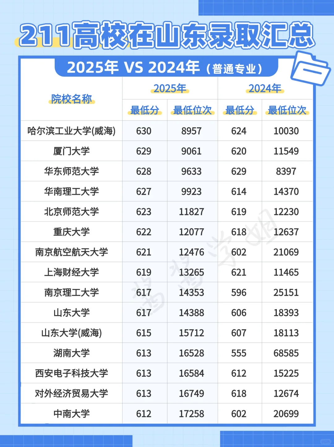 2025年211大学山东录取分数位次汇总?