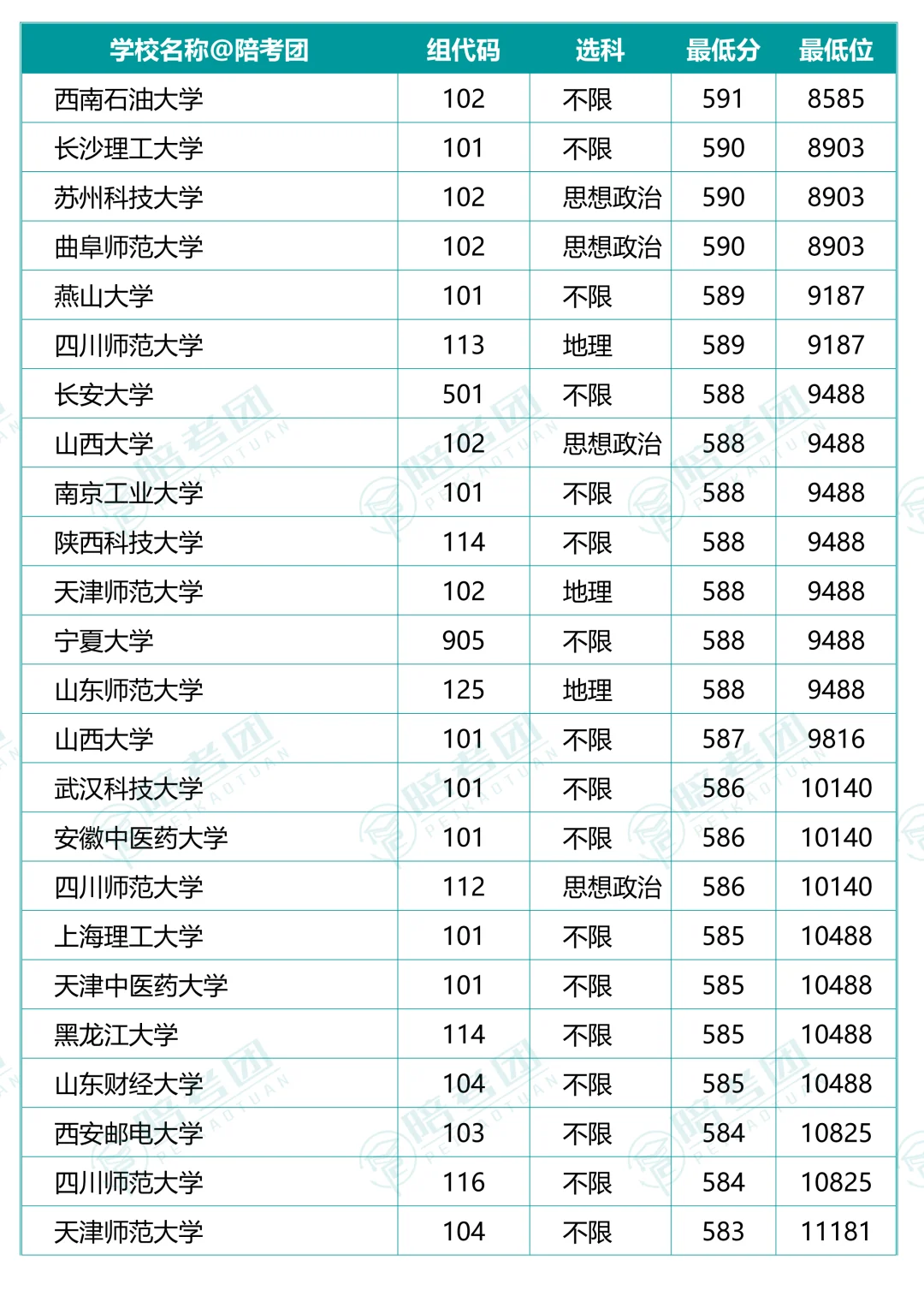 239所大学700个专业组分数线（历史组）