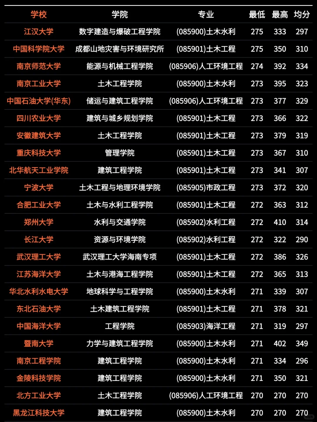 26考研｜土木与水利考研院校录取情况一览