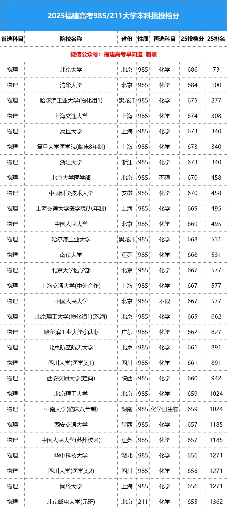 25福建高考本科批投档分