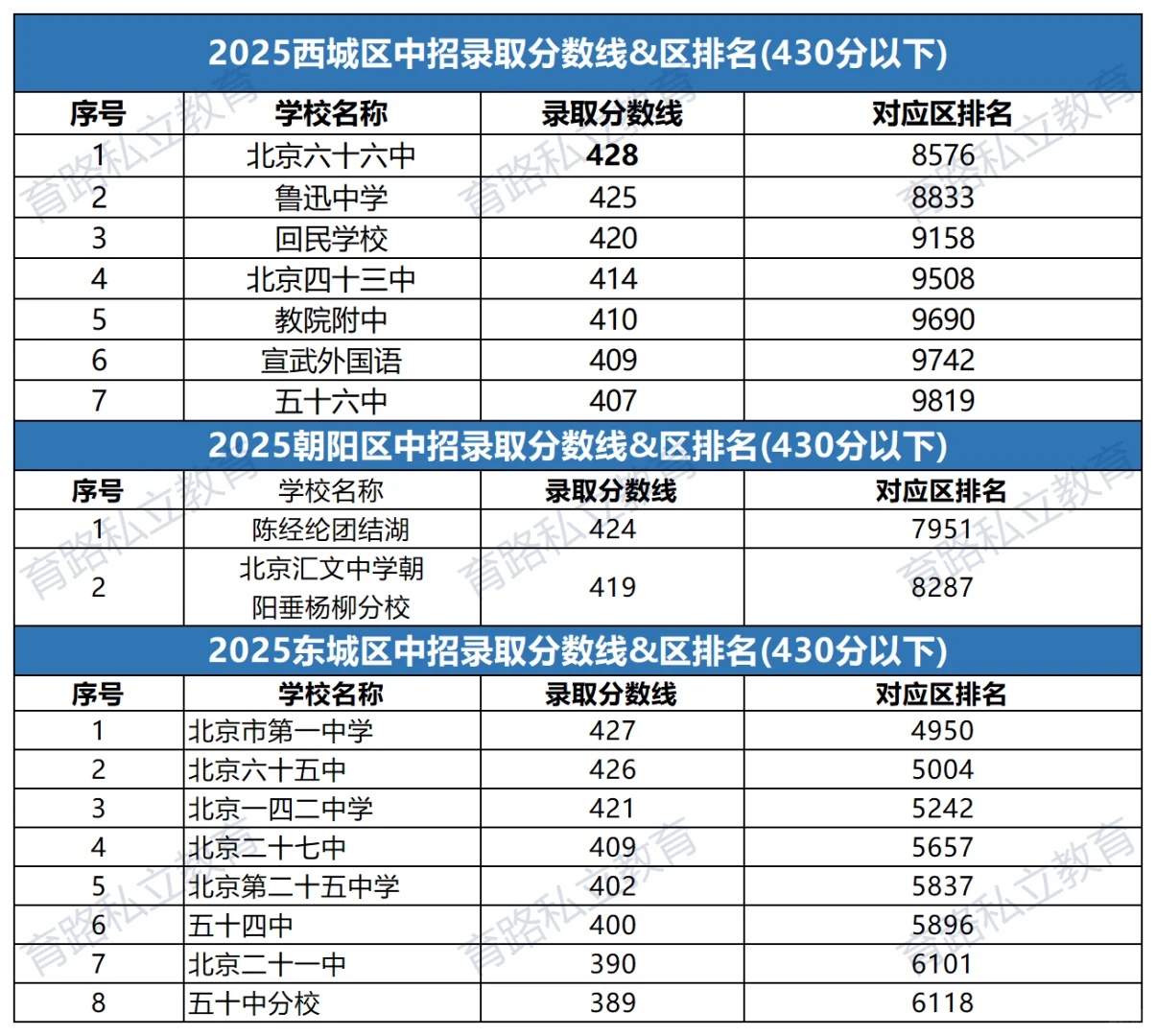 430分以下可上高中学校整理