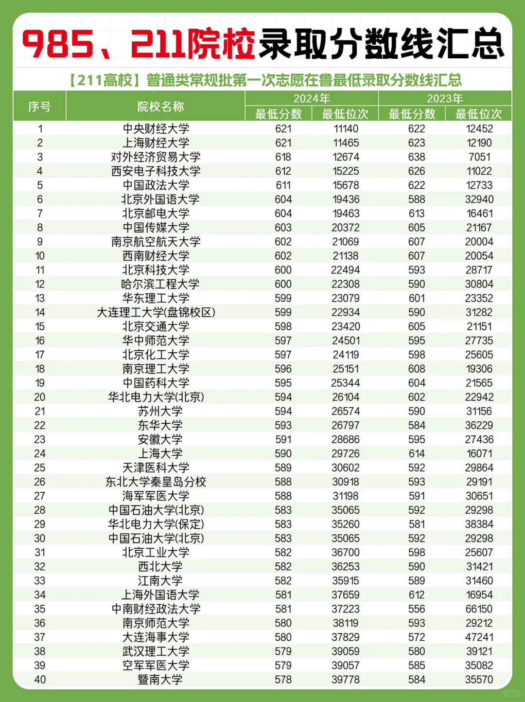 山东高考成绩发布！多少分能上985、211？