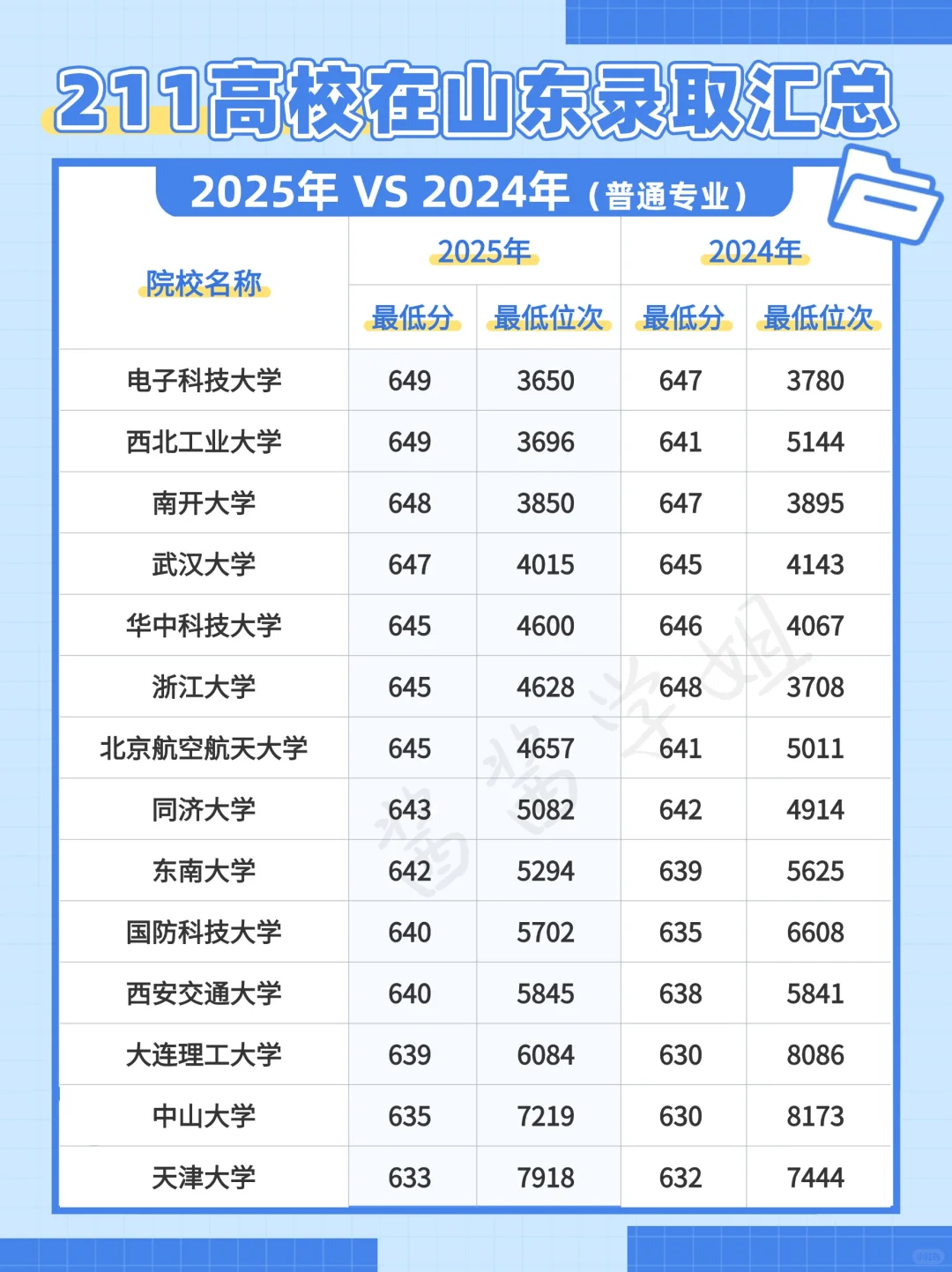 2025年211大学山东录取分数位次汇总?