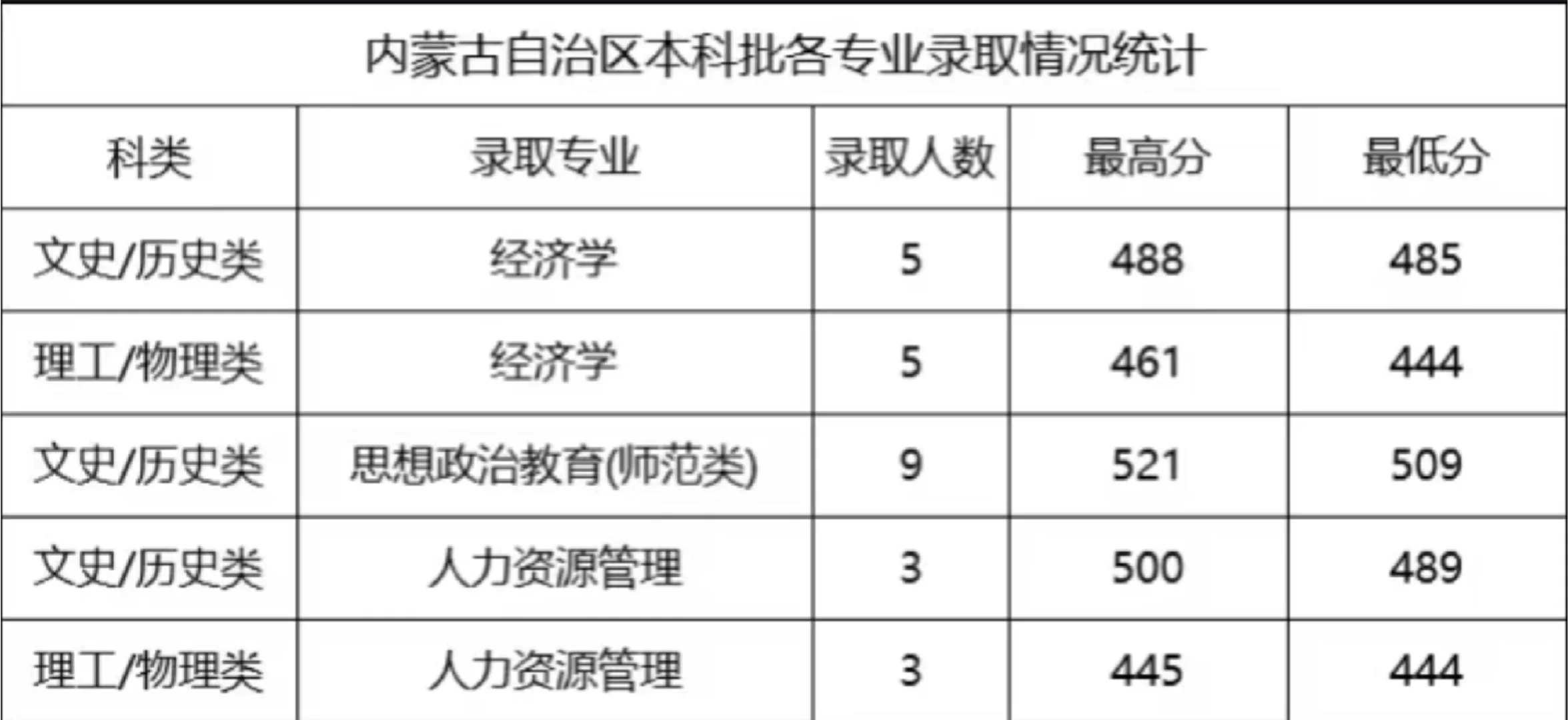速看!部分外省录取已结束,分数线全曝光