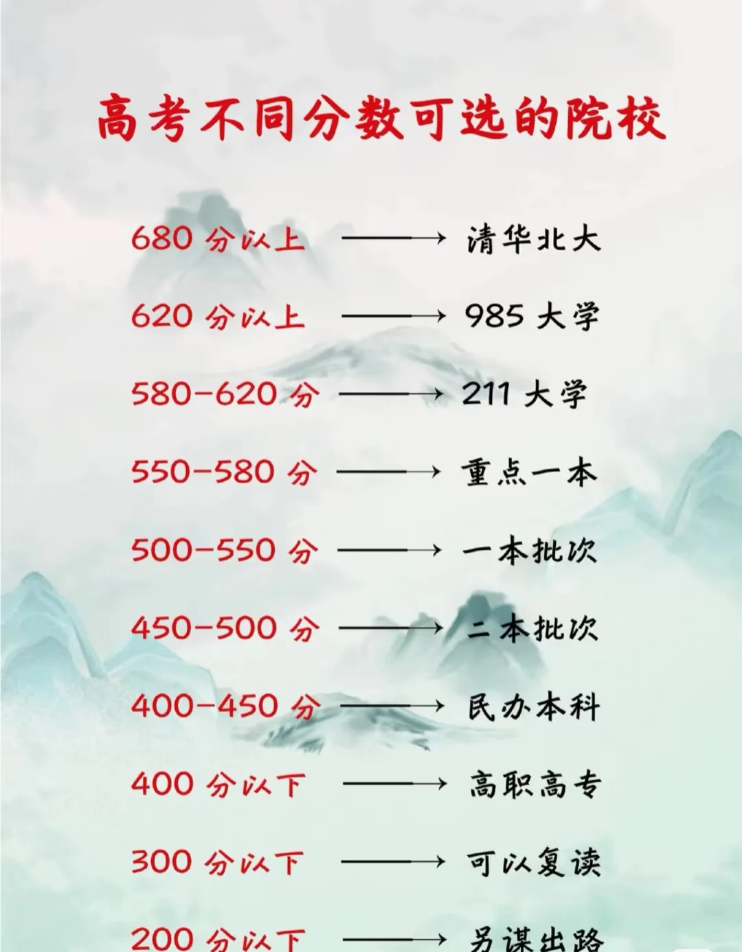 高考分数段择校全攻略?