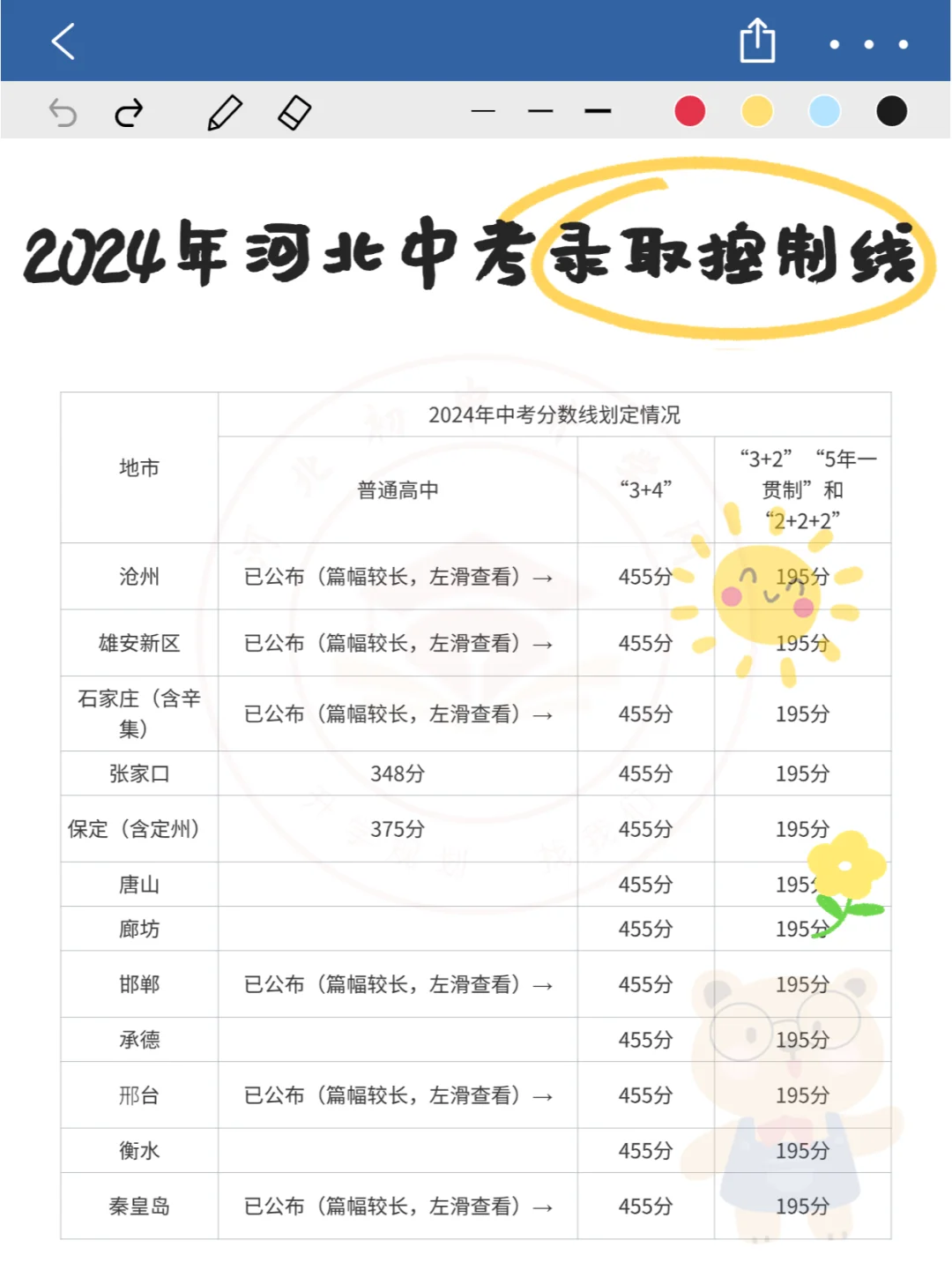 2024年河北中考各高中录取控制分数线汇总!