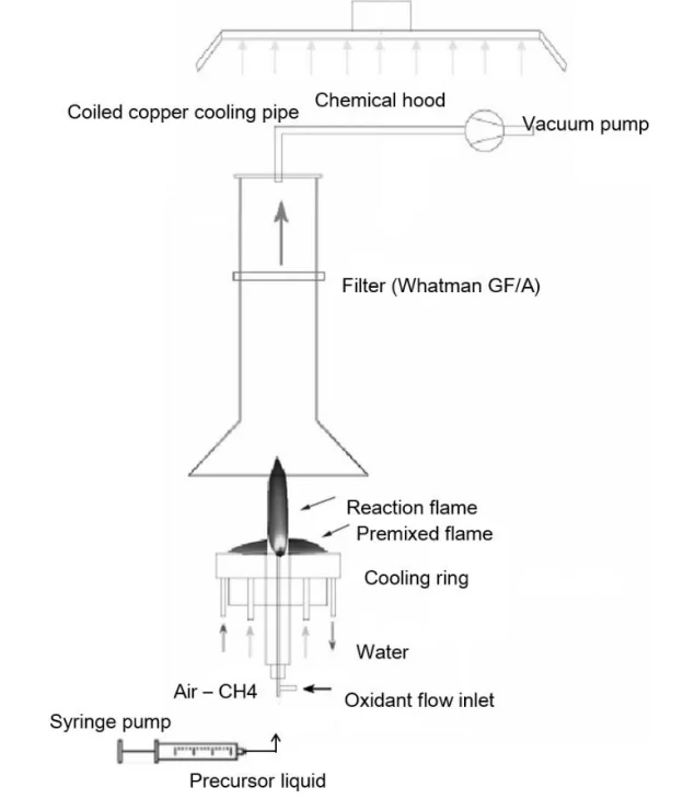火焰喷雾热解技术FSP 打造高效电解水催化剂