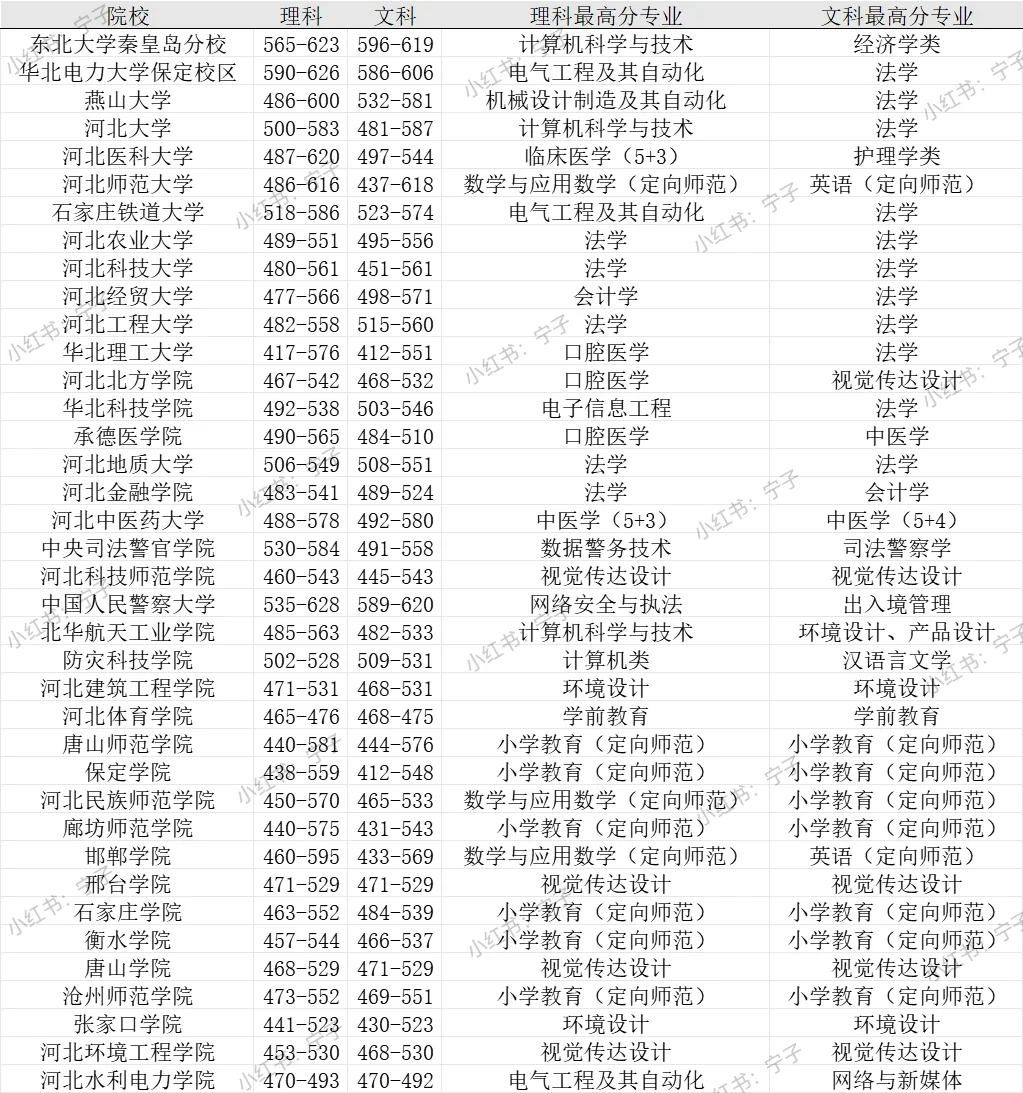 23年河北高校最高分投档专业统计!