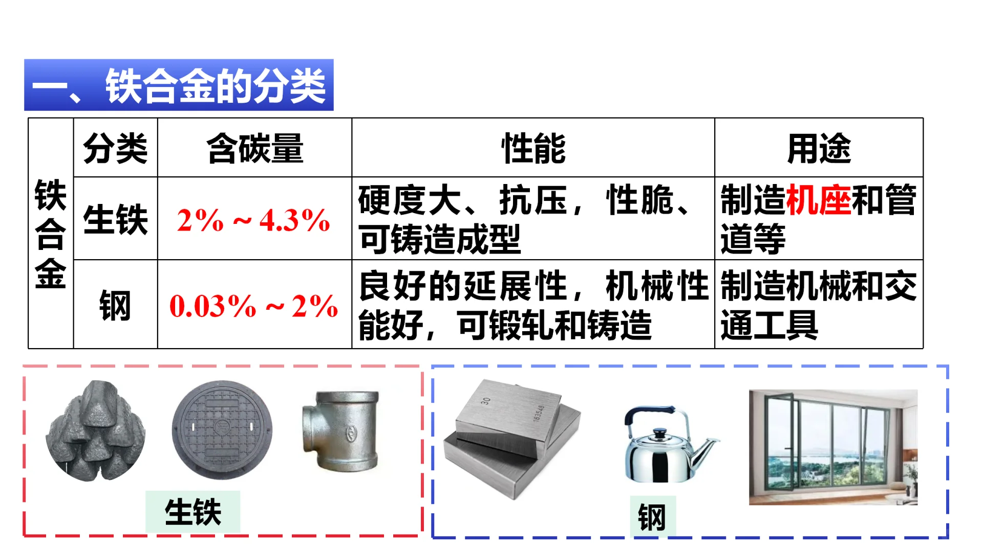 高中化学必修一 3.2.1铁合金