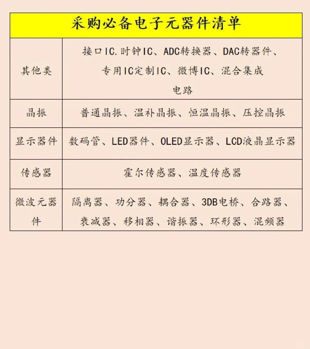 ? 采购必备：电子元器件清单大全