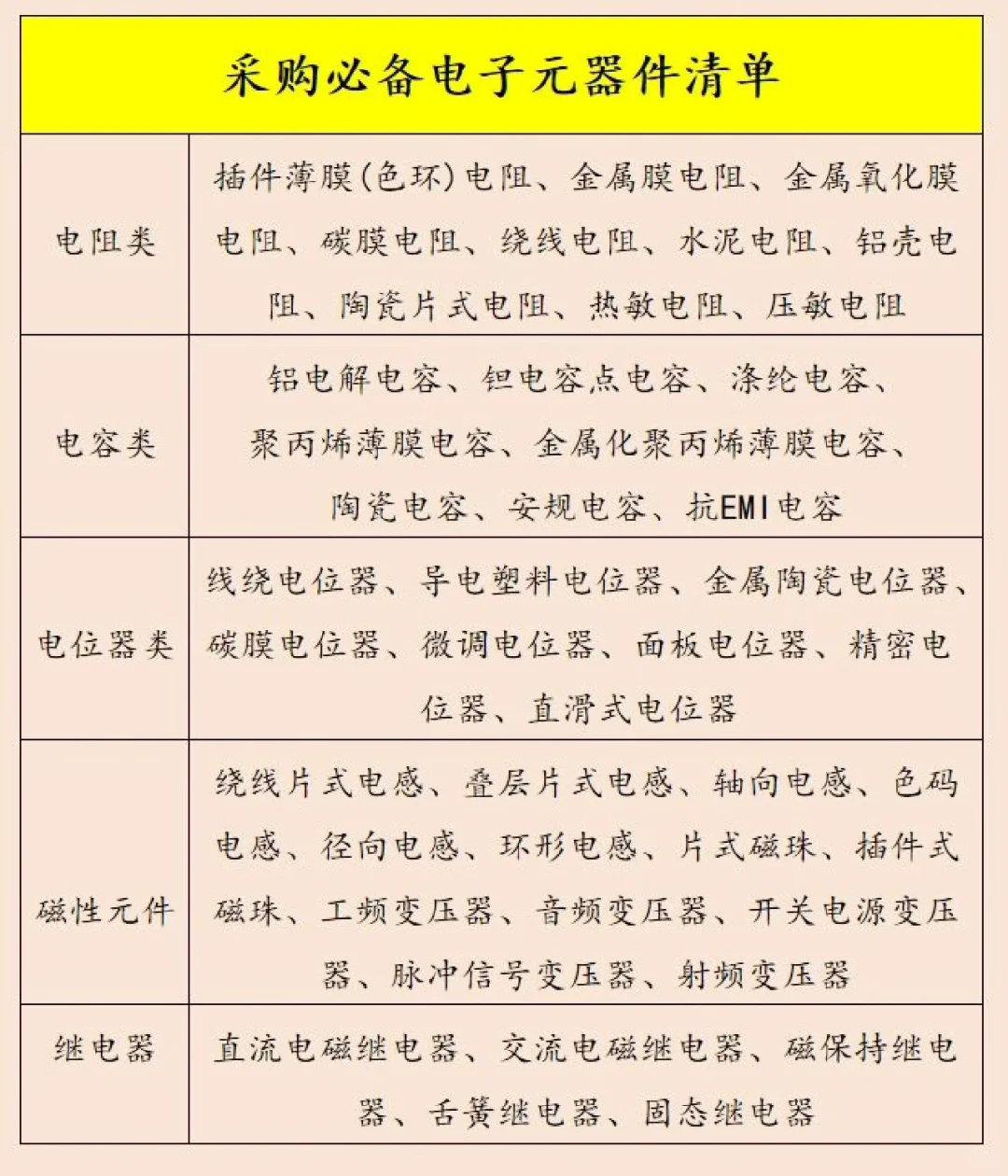 ? 采购必备：电子元器件清单大全