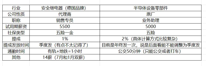 宝子们，选哪个offer