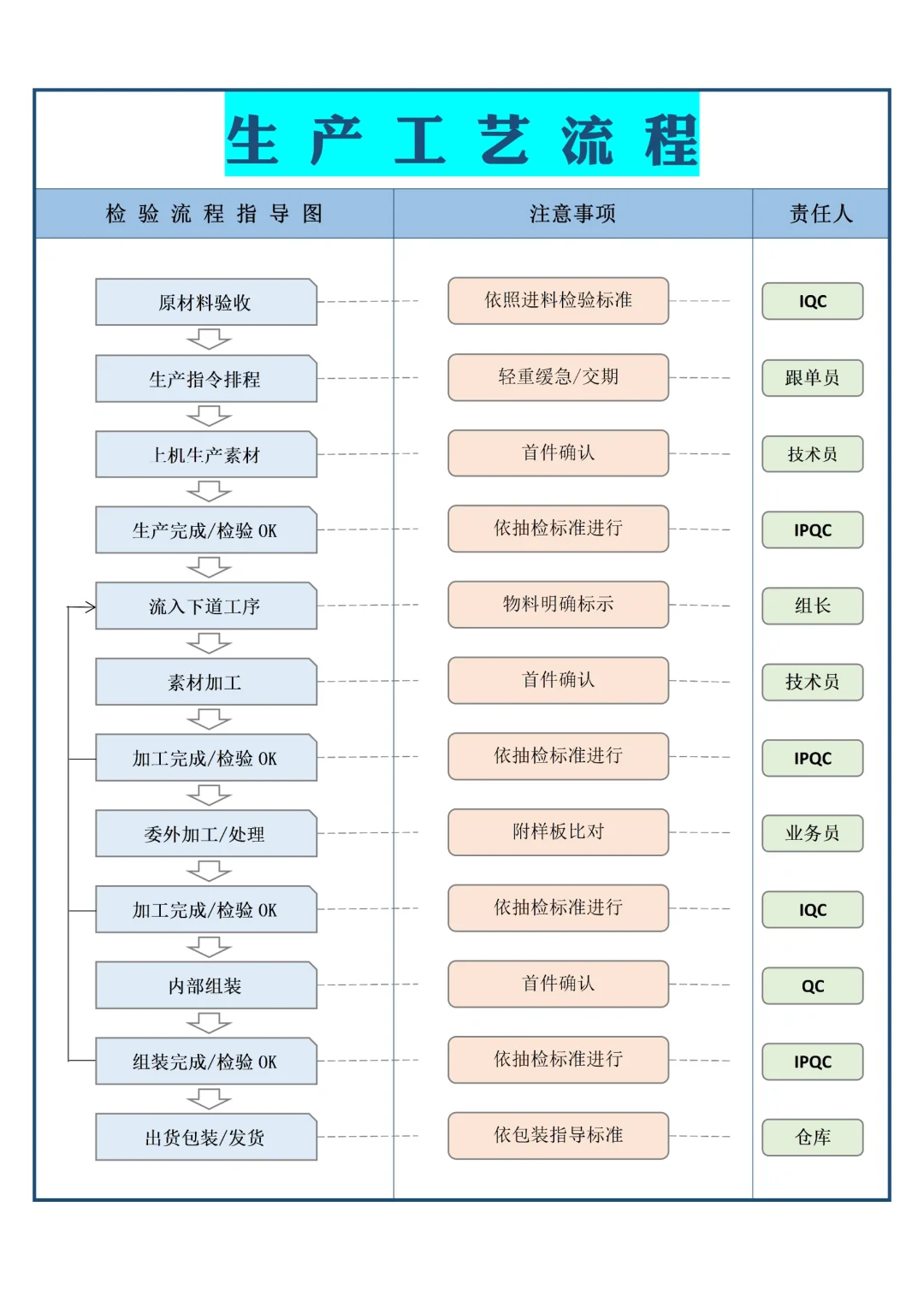 生产工艺流程图