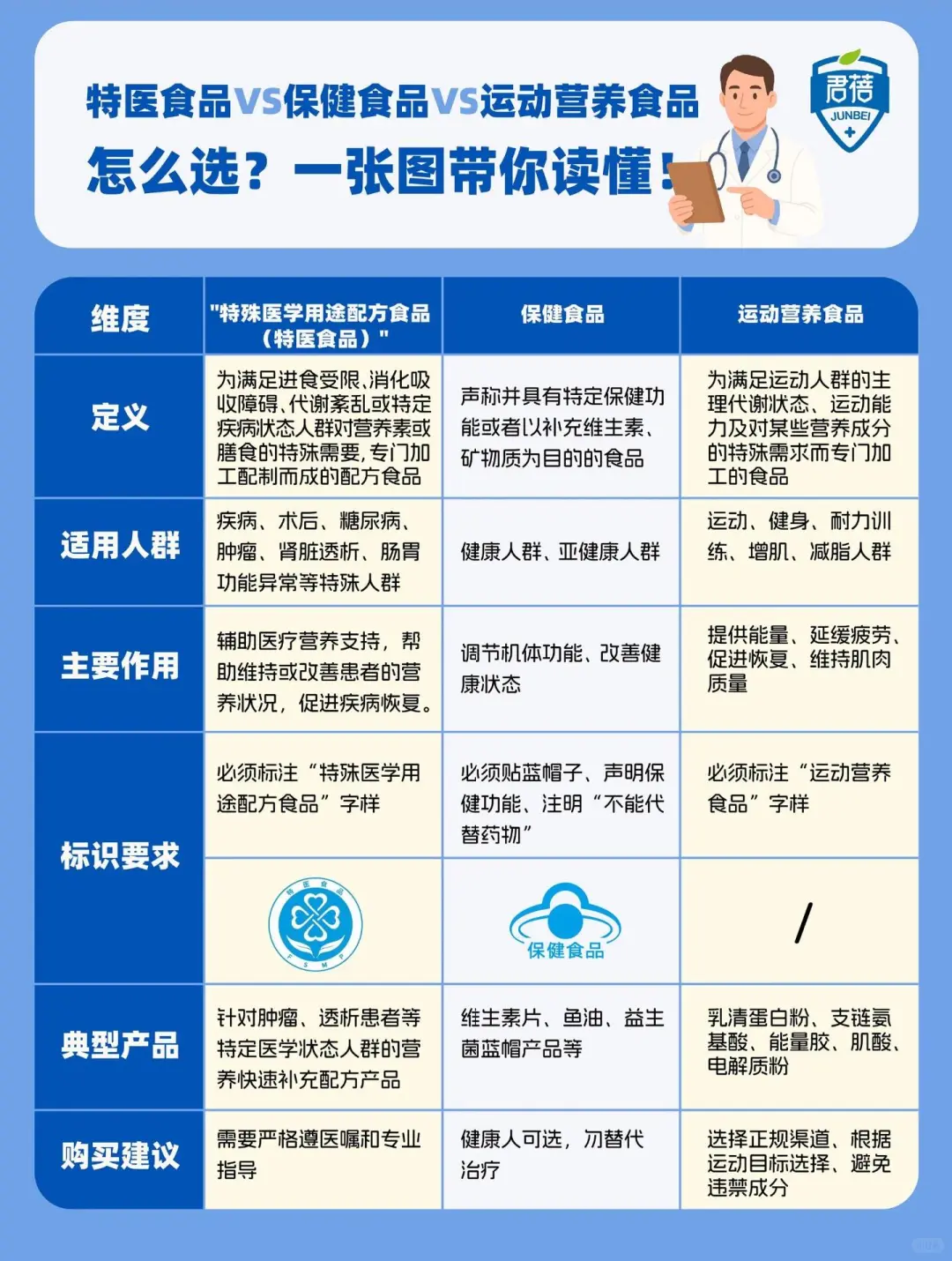 特医or保健品or运动营养？一图看懂不踩雷