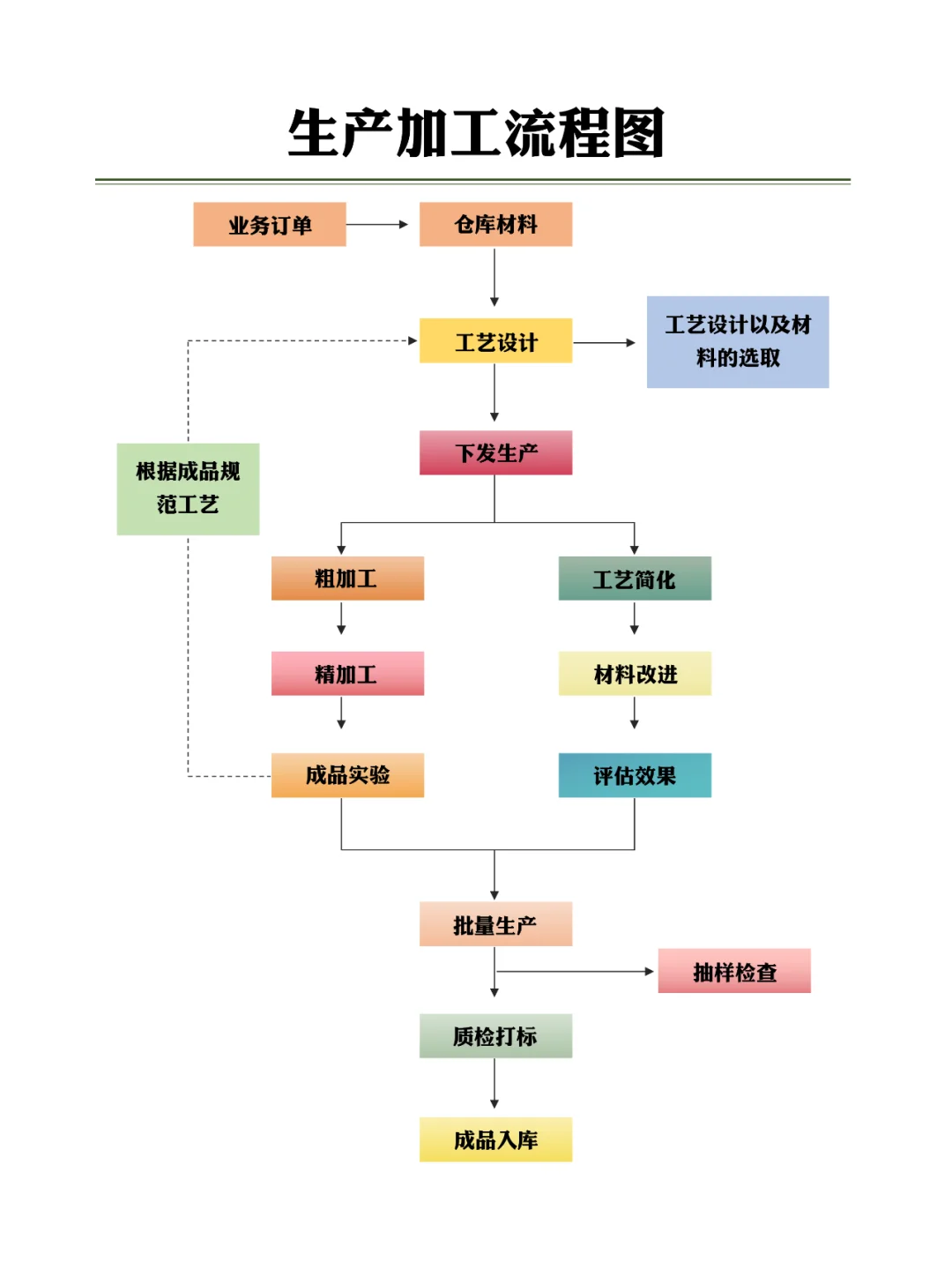 生产加工流程图