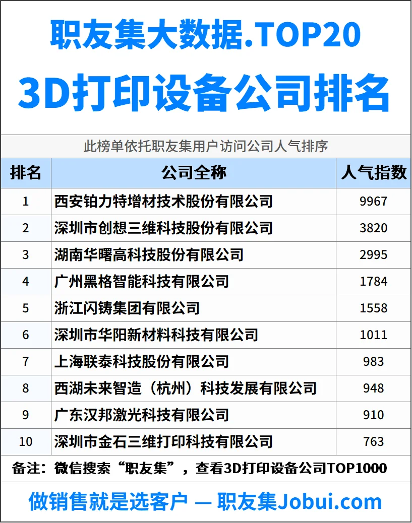 2025年中国3D打印设备公司排行榜