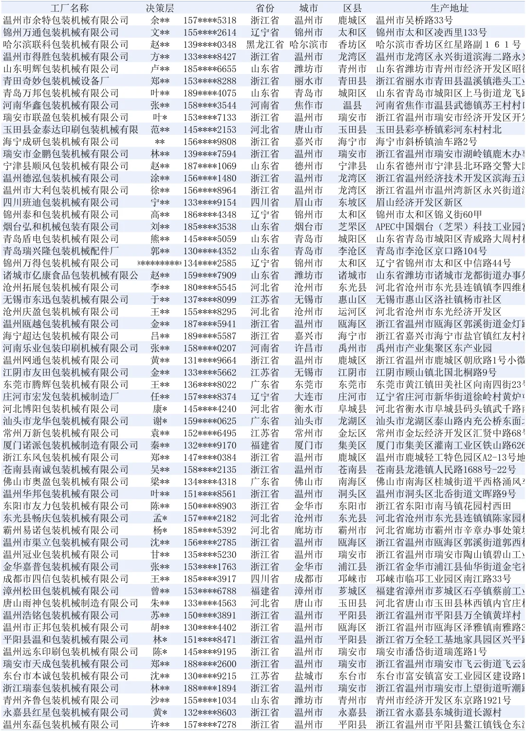 包装机械最新全国工厂厂家名单名录