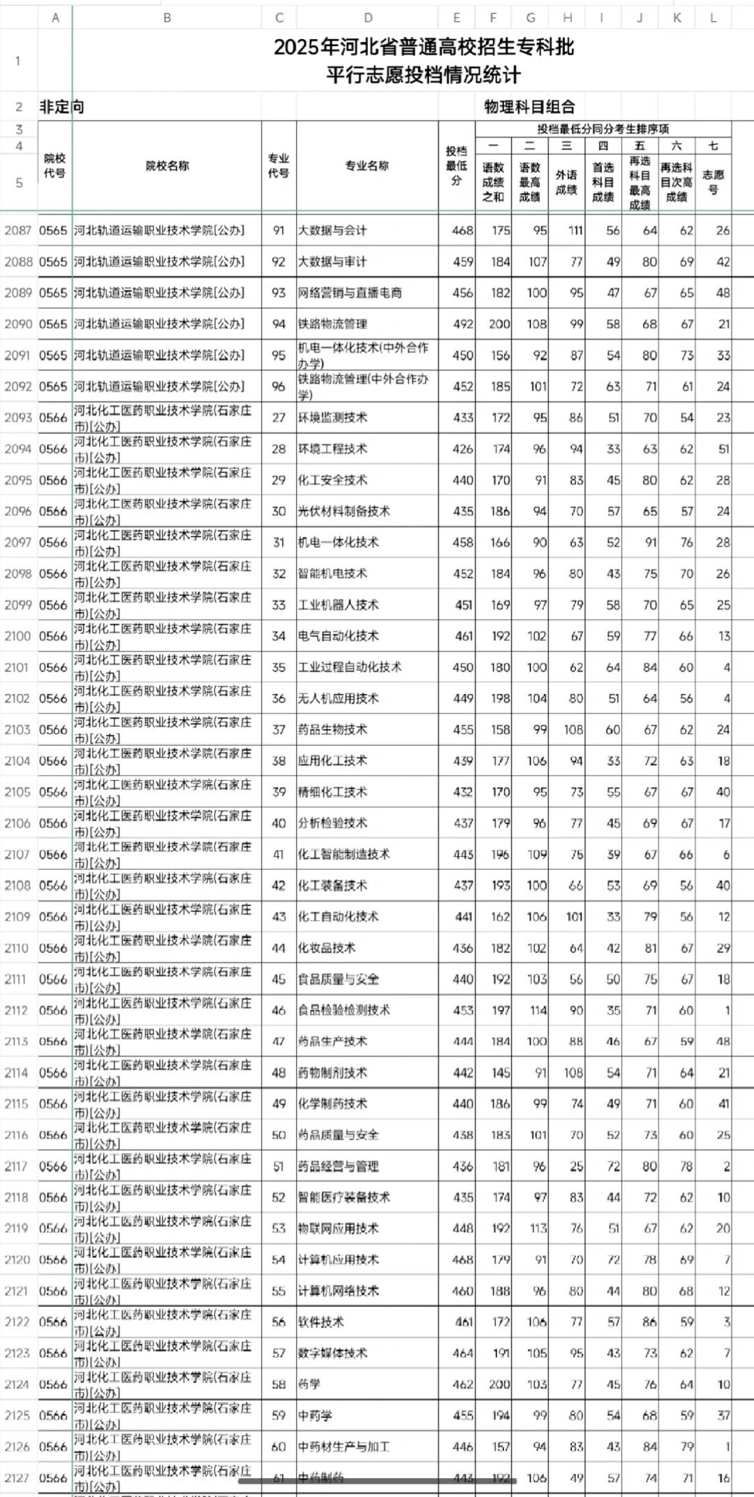 【最新】2025年河北专科批物理组投档线