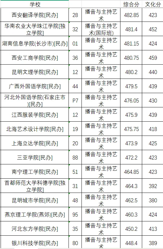 25年播音专业最低投档分数线