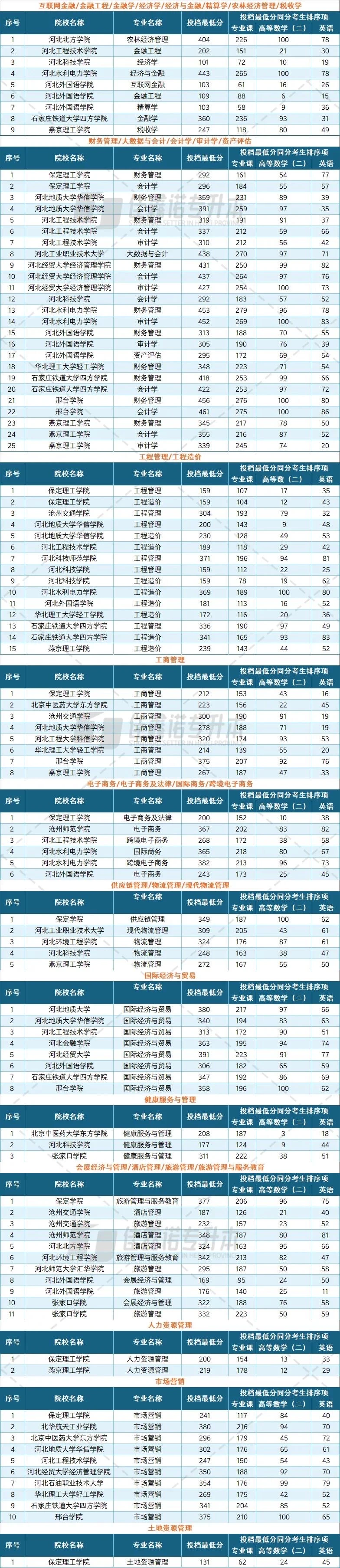 河北专升本各专业投档线
