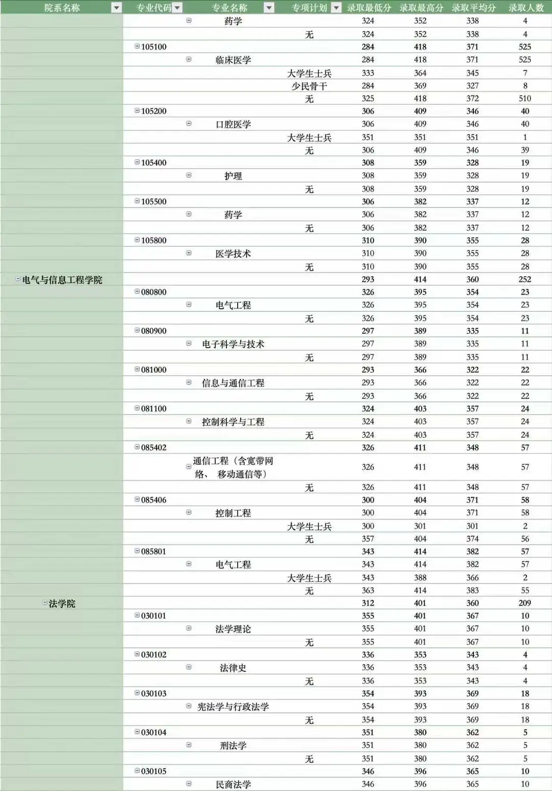 郑州大学2025考研录取专业分数分析