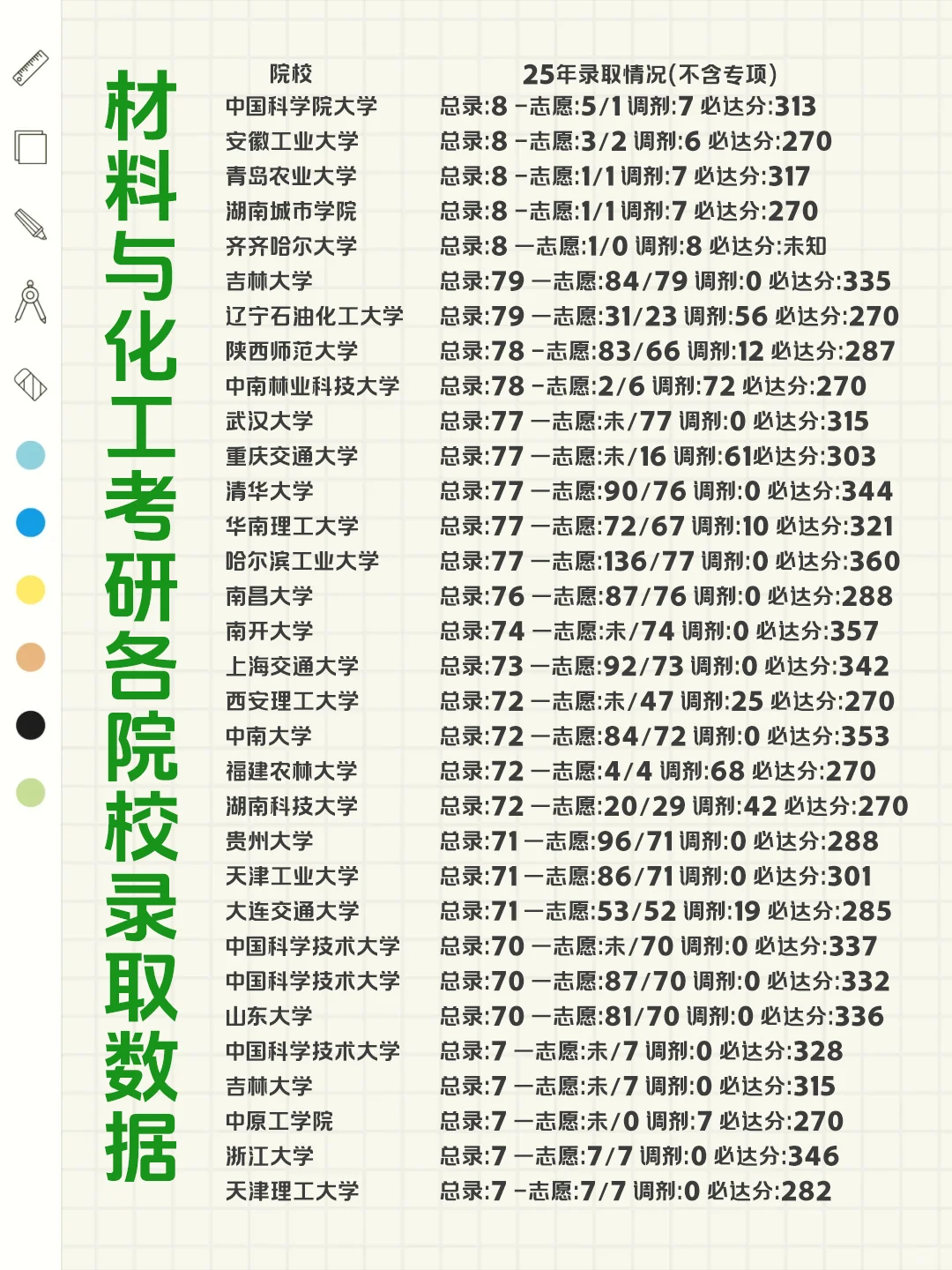 ⏰材料与化工考研各院校录取数据！