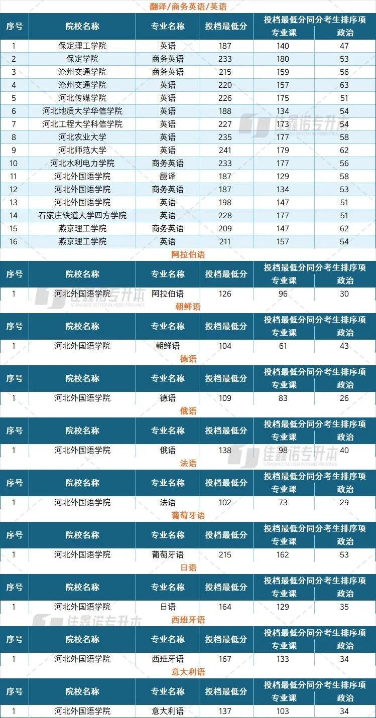 河北专升本各专业投档线