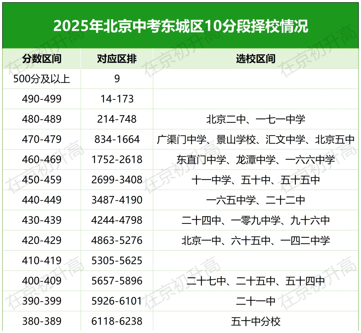 北京中考录取分数线10分段梯度表