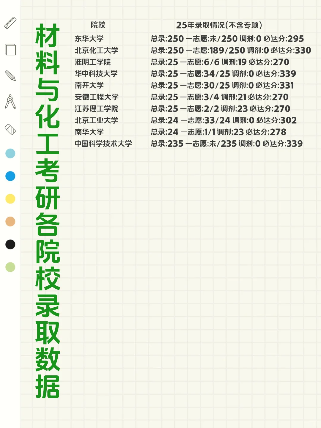 ⏰材料与化工考研各院校录取数据！