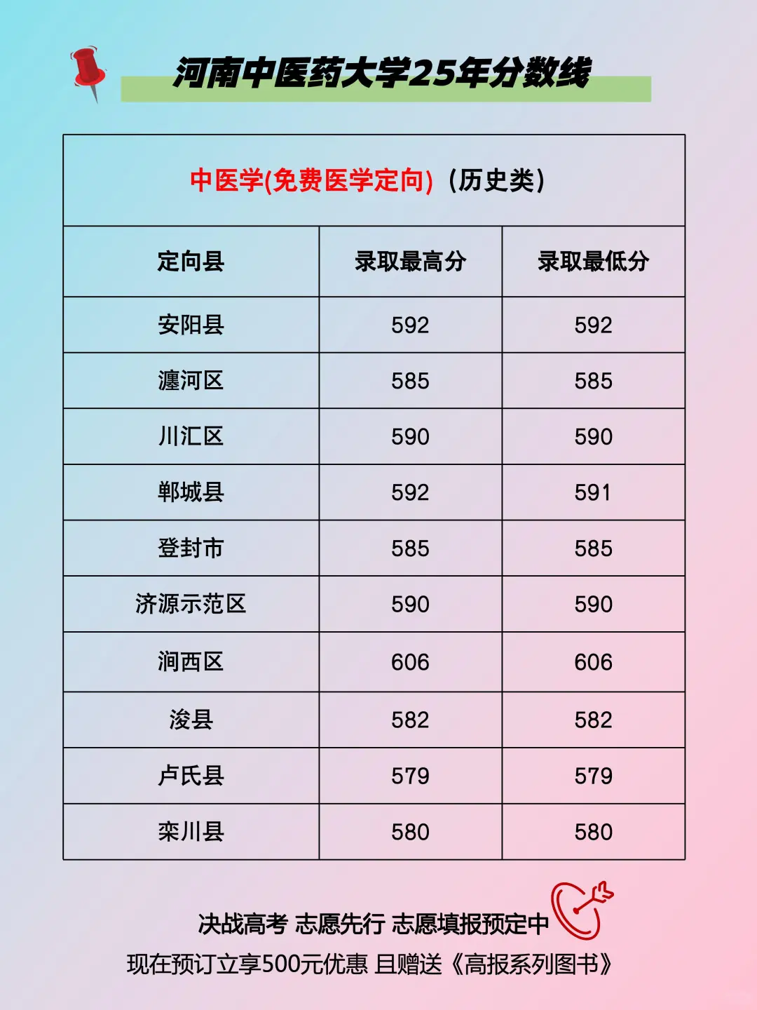 河南中医药大学25年河南本科批录取分数线