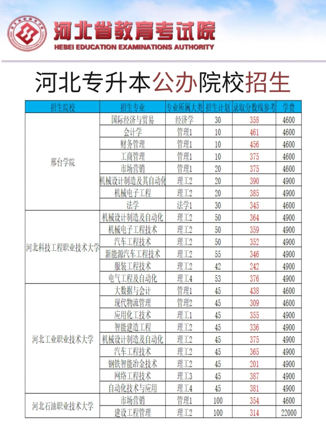 河北专升本公办院校招生专业及分数线‼️