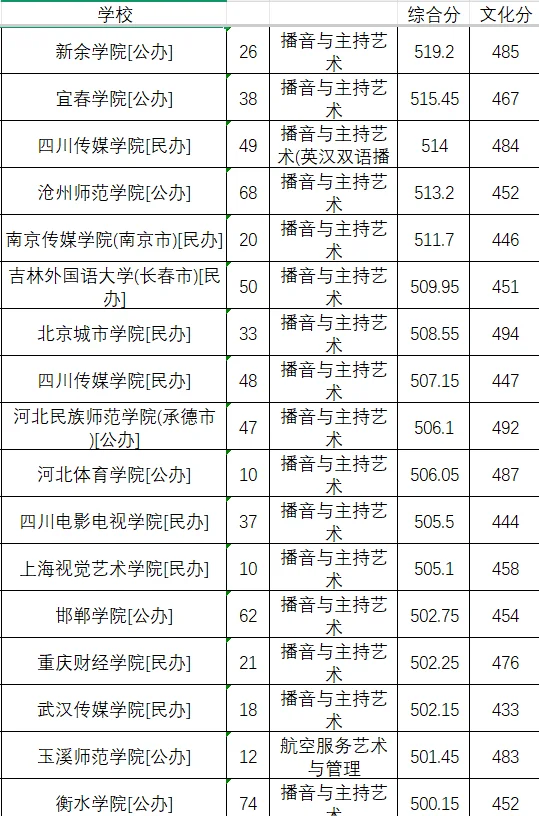 25年播音专业最低投档分数线