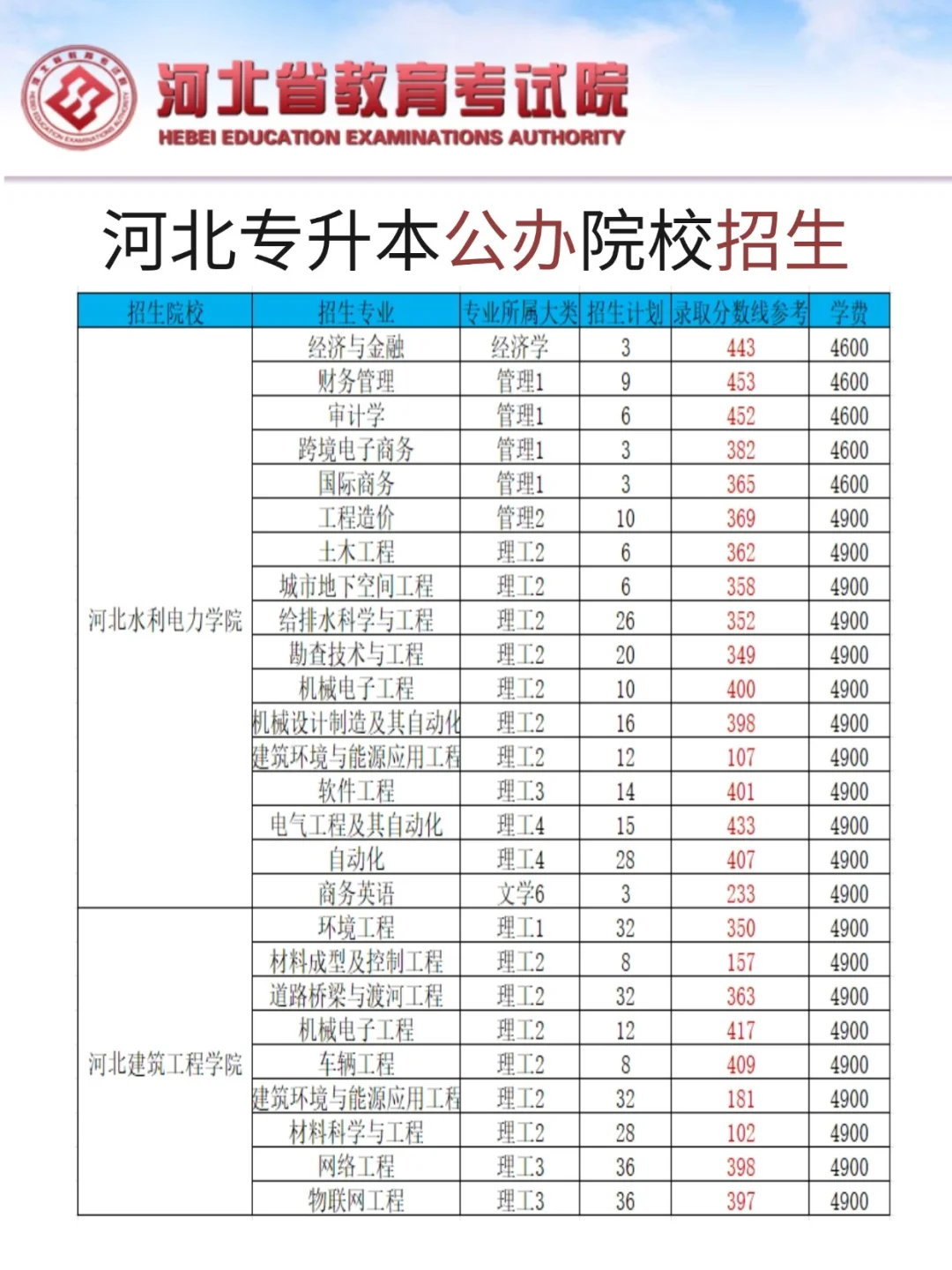 河北专升本公办院校招生专业及分数线‼️