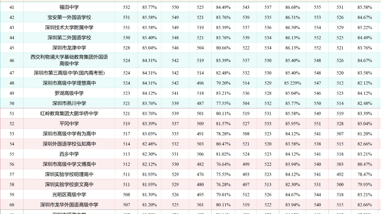 2025年深圳公办普高中考录取分数线