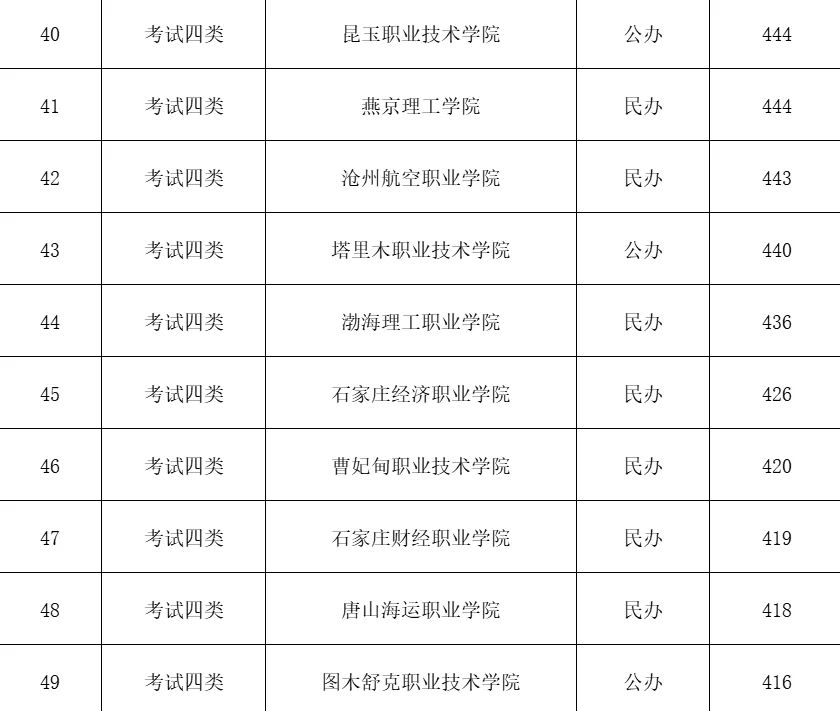 河北单招1-5类分数最低的十个学校