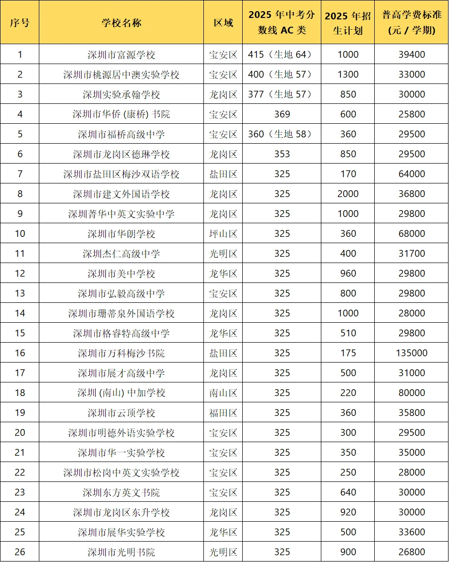 26届初三必看?深圳普高录取线大汇总