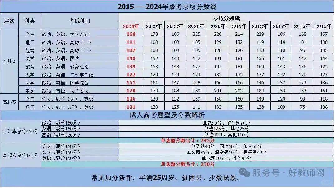 成人高考录取分数线